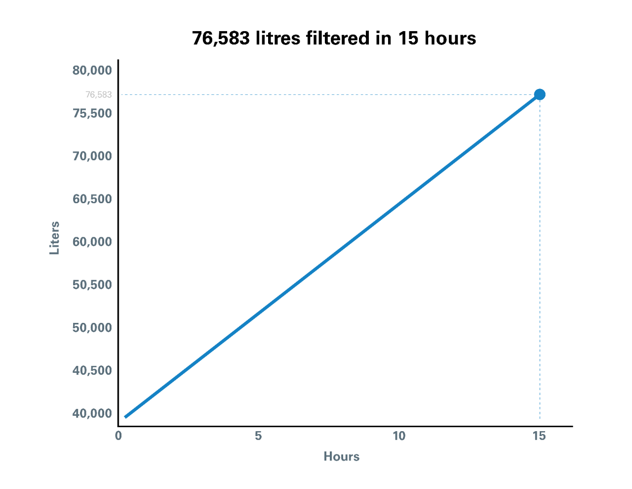 在十五小时内过滤了七万六千八百五十三升。