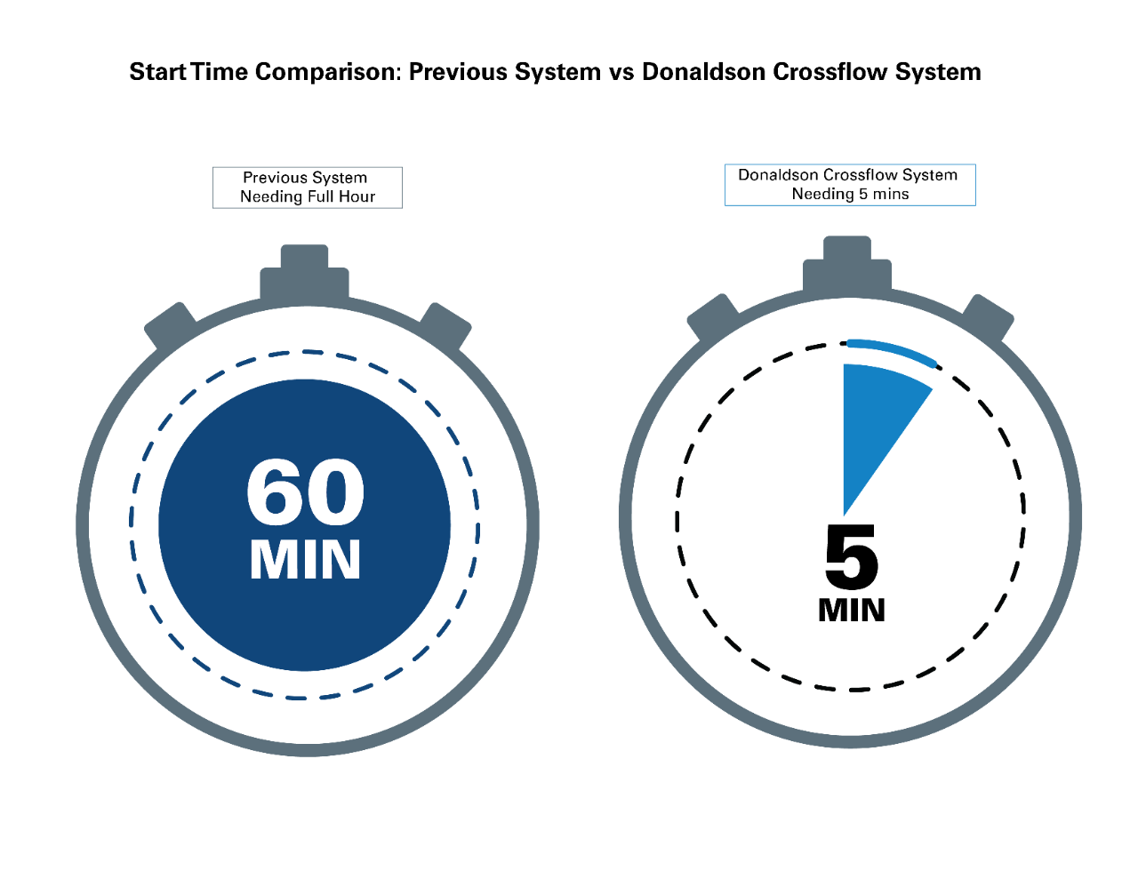 以前的系统需要一小时的启动时间。唐纳森的横向流只需要五个。
