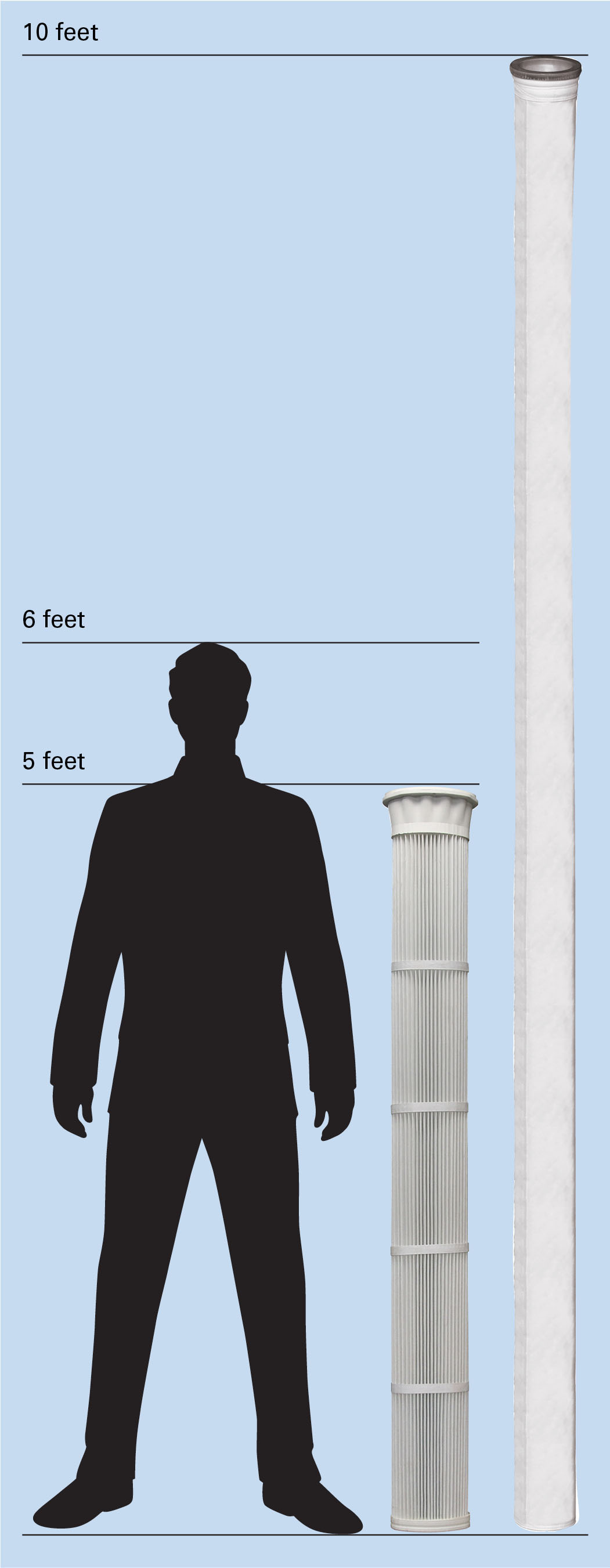 该图显示唐纳森 Ultra-Web® 纺粘褶式滤芯只有 5 英尺长。这比身高 6 英尺的男人短，是大多数袋式过滤器长度的一半。