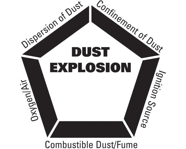 图 4-管理或移除爆炸五角大楼中的一个或多个元素可以降低爆炸风险。