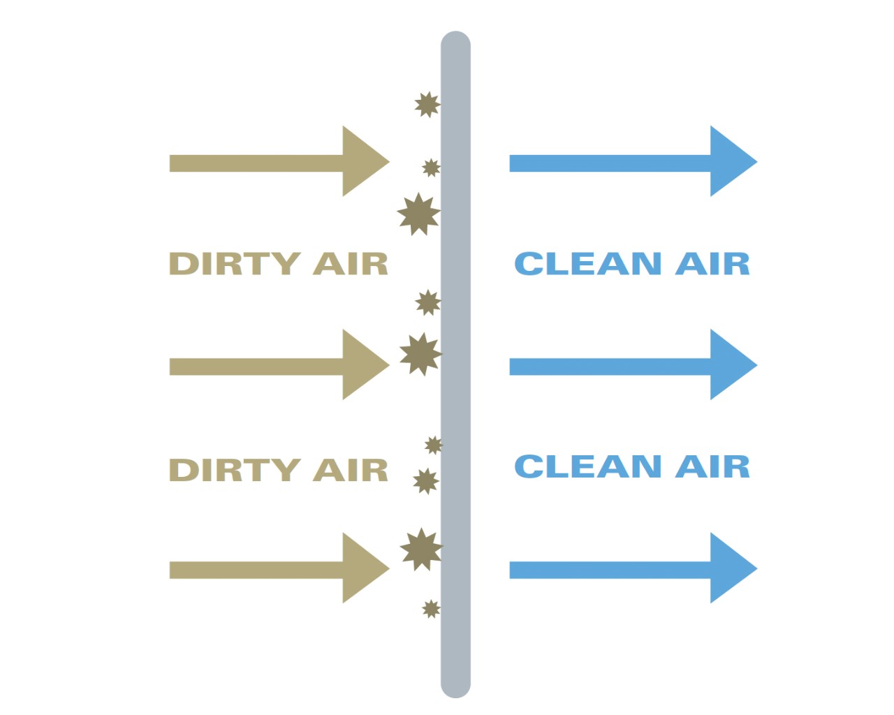 图 3 - 正常气流对比清灰周期间的气流