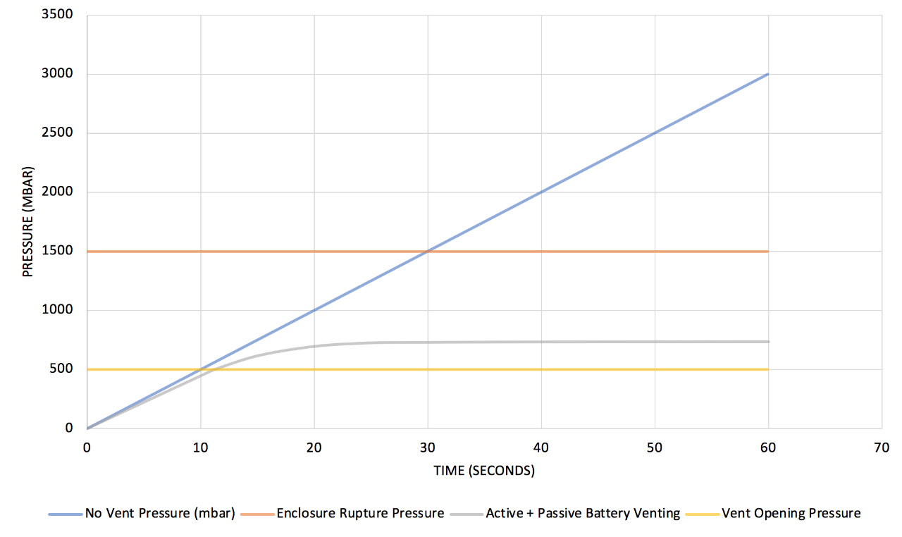 图 4：第二级（主动）透气可与被动透气共同来防止外壳破裂。
